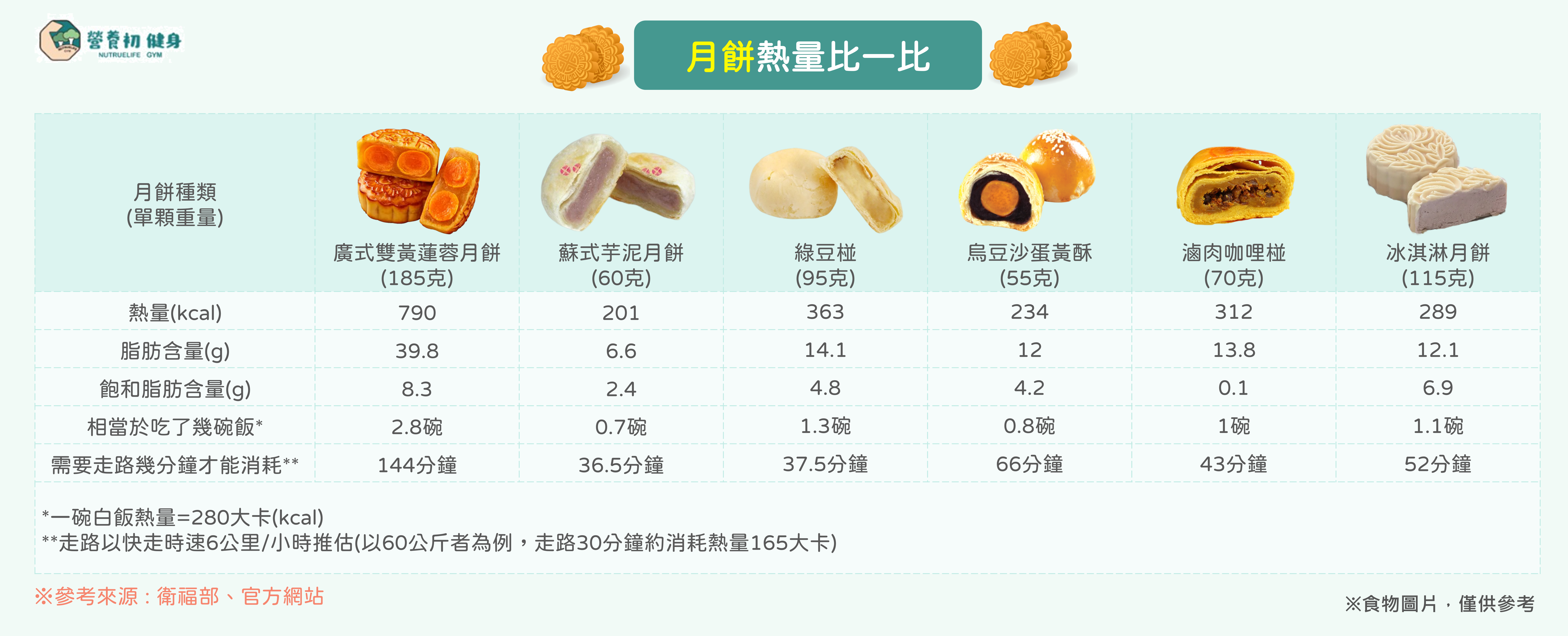 *6種月餅熱量一覽表