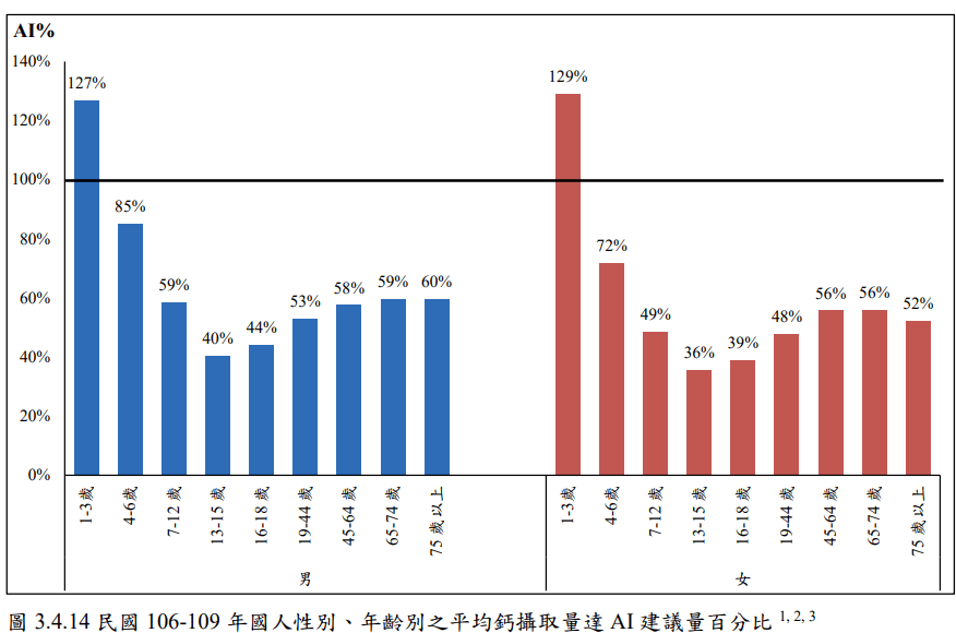 *參考來源 : 衛生福利部