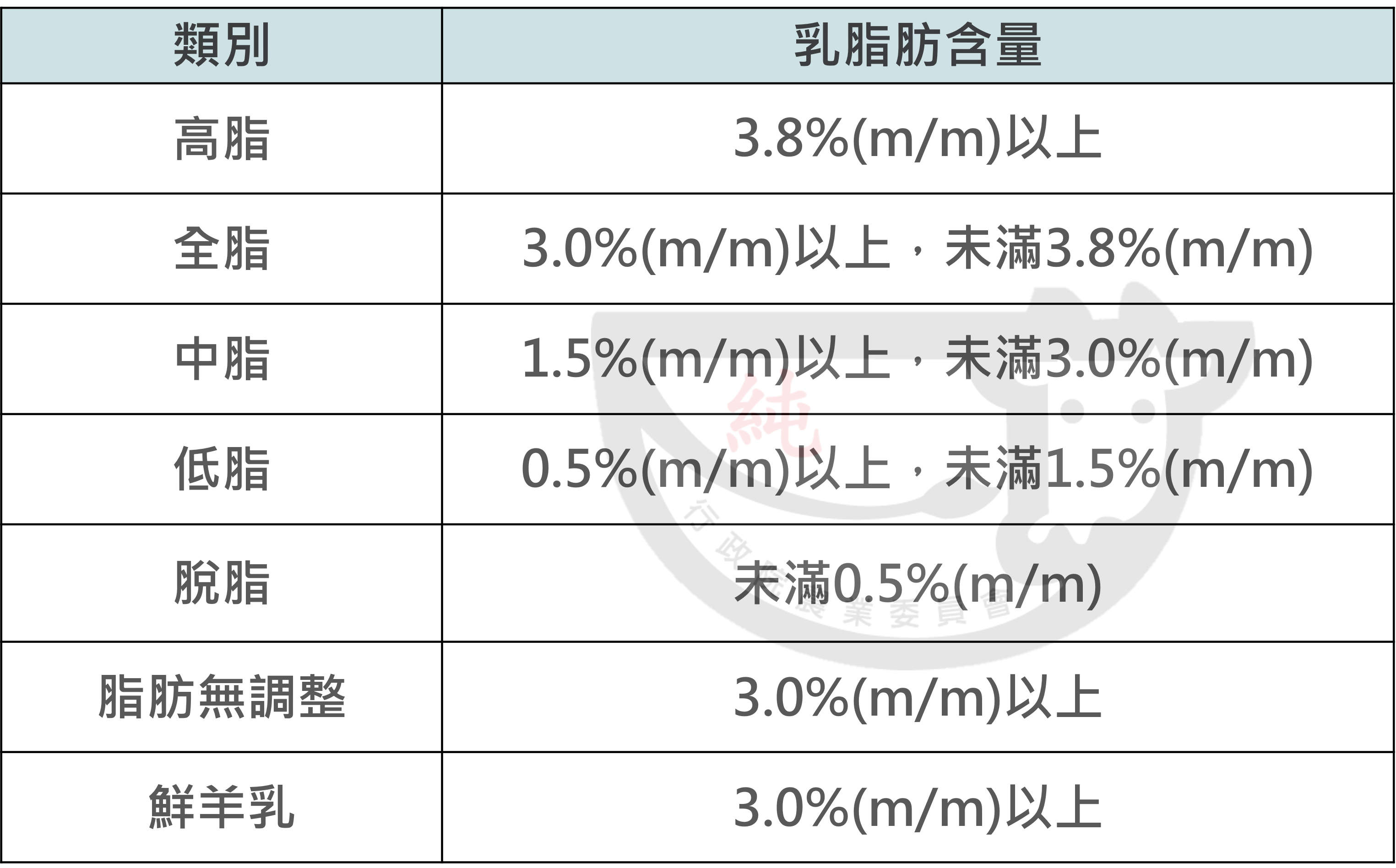 *鮮乳乳脂肪含量區分標準