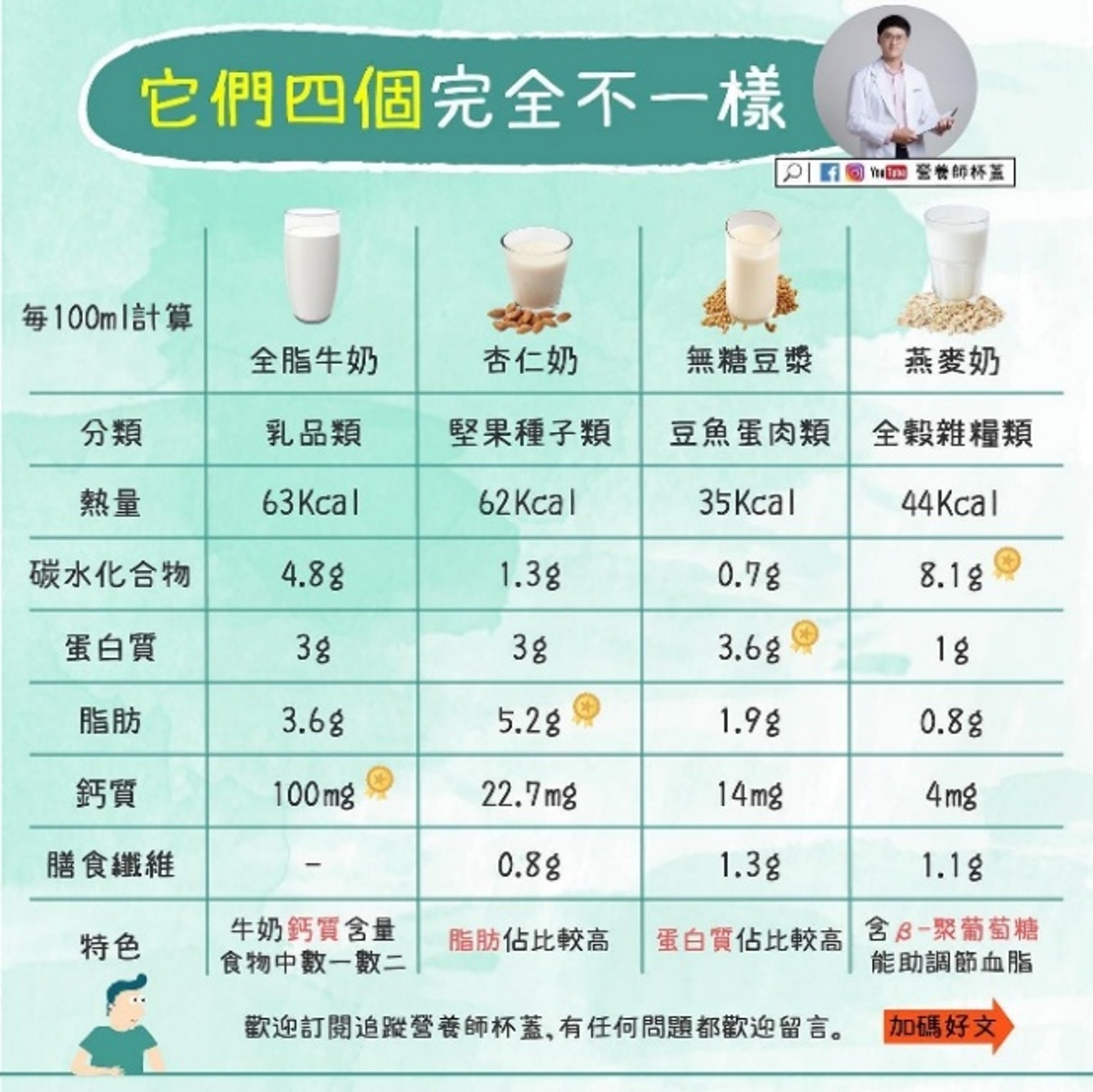 *4種奶類製品營養差異