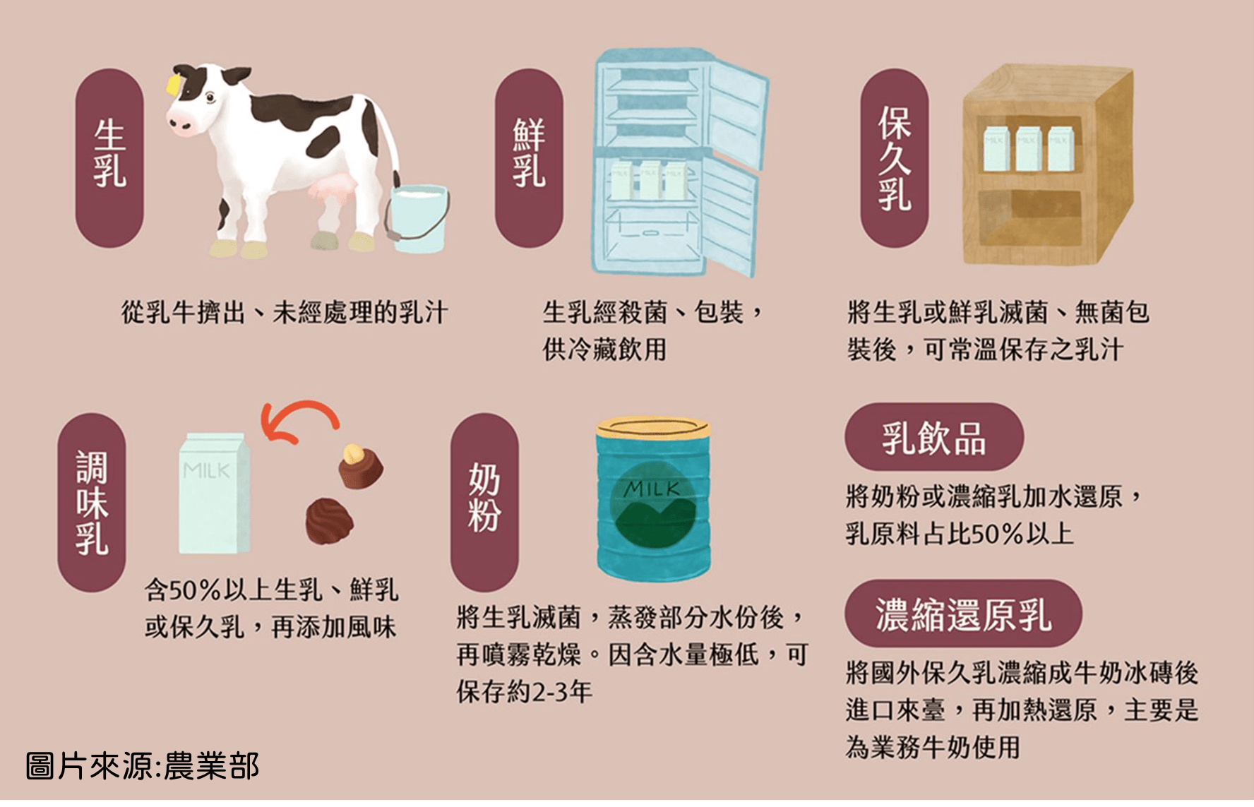 *鮮奶、奶粉、保久乳差異