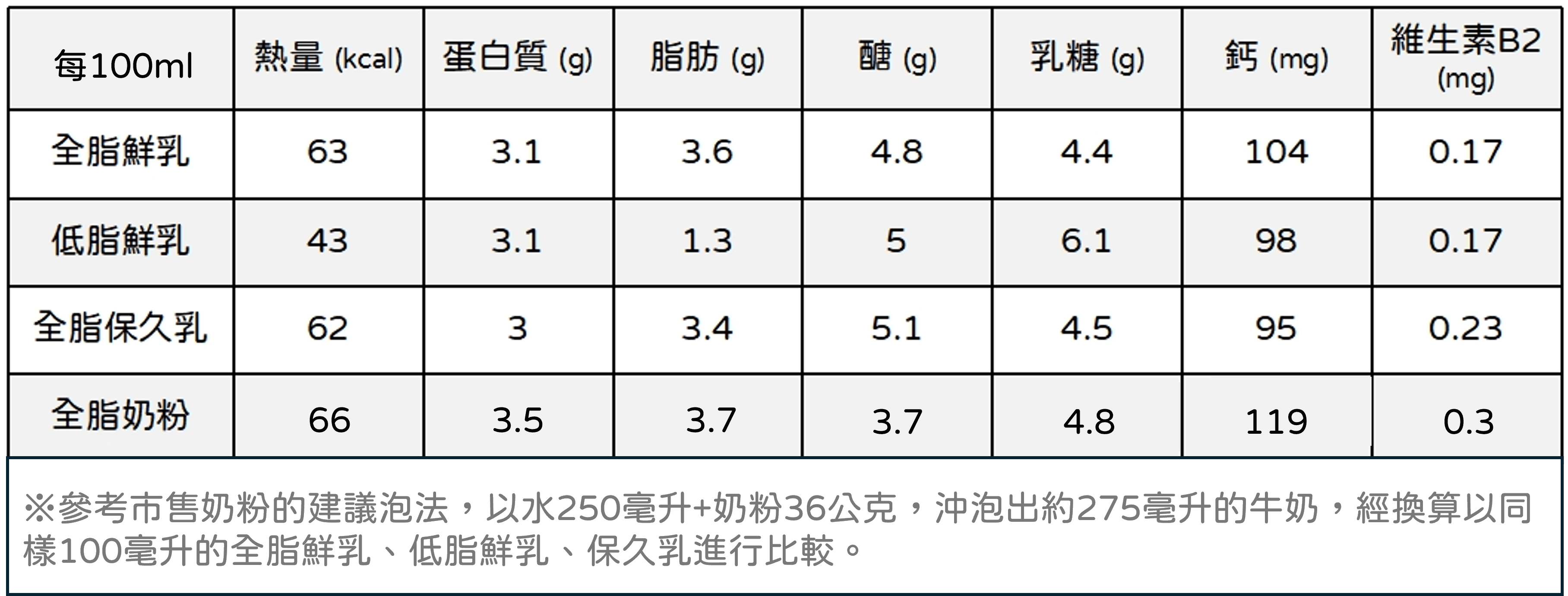 *鮮乳、奶粉、保久乳營養素比較