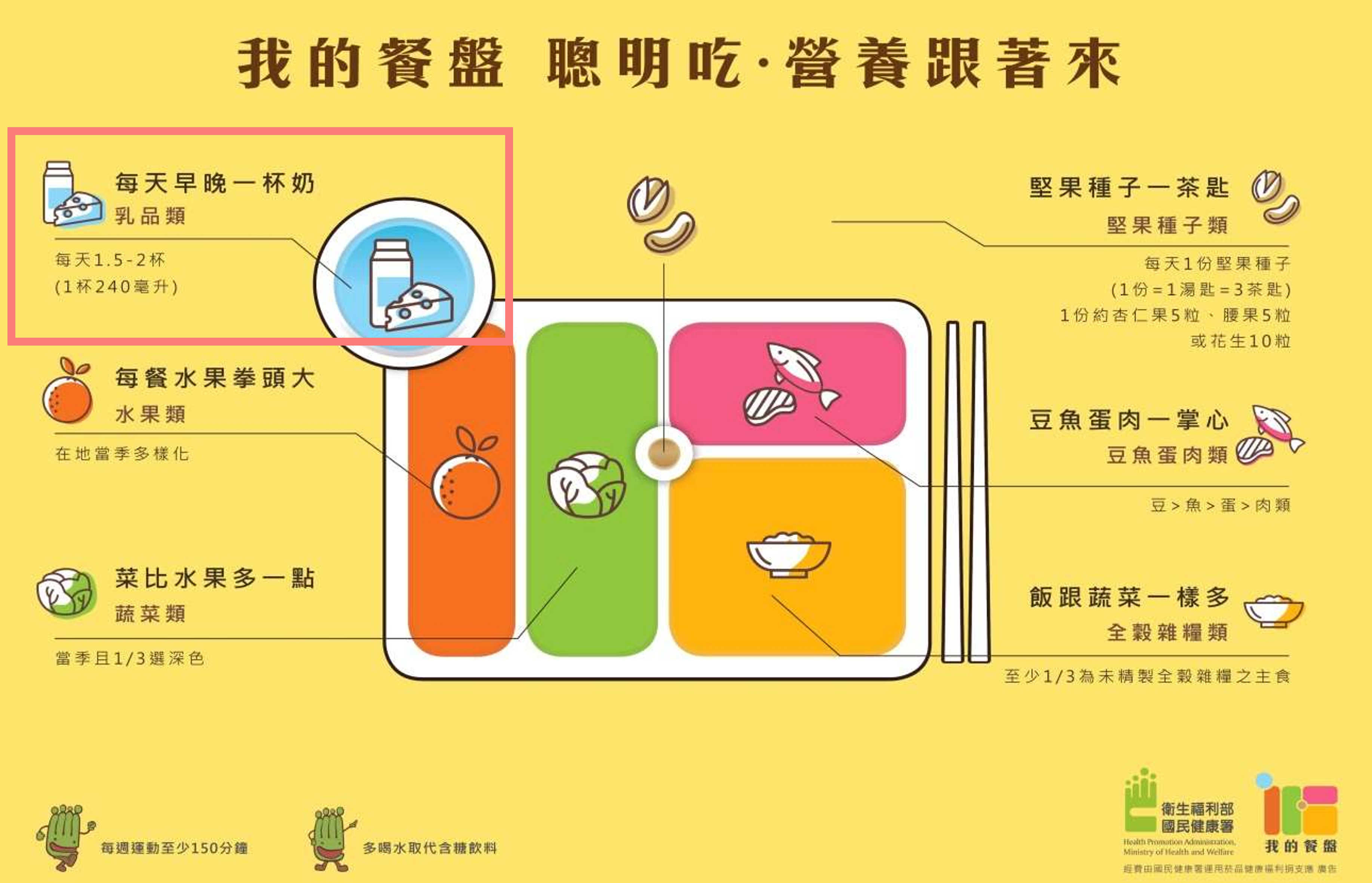 *衛福部-六大類食物(我的餐盤)