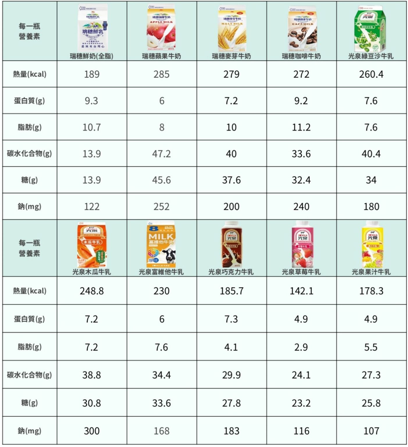 *調味乳熱量一覽表