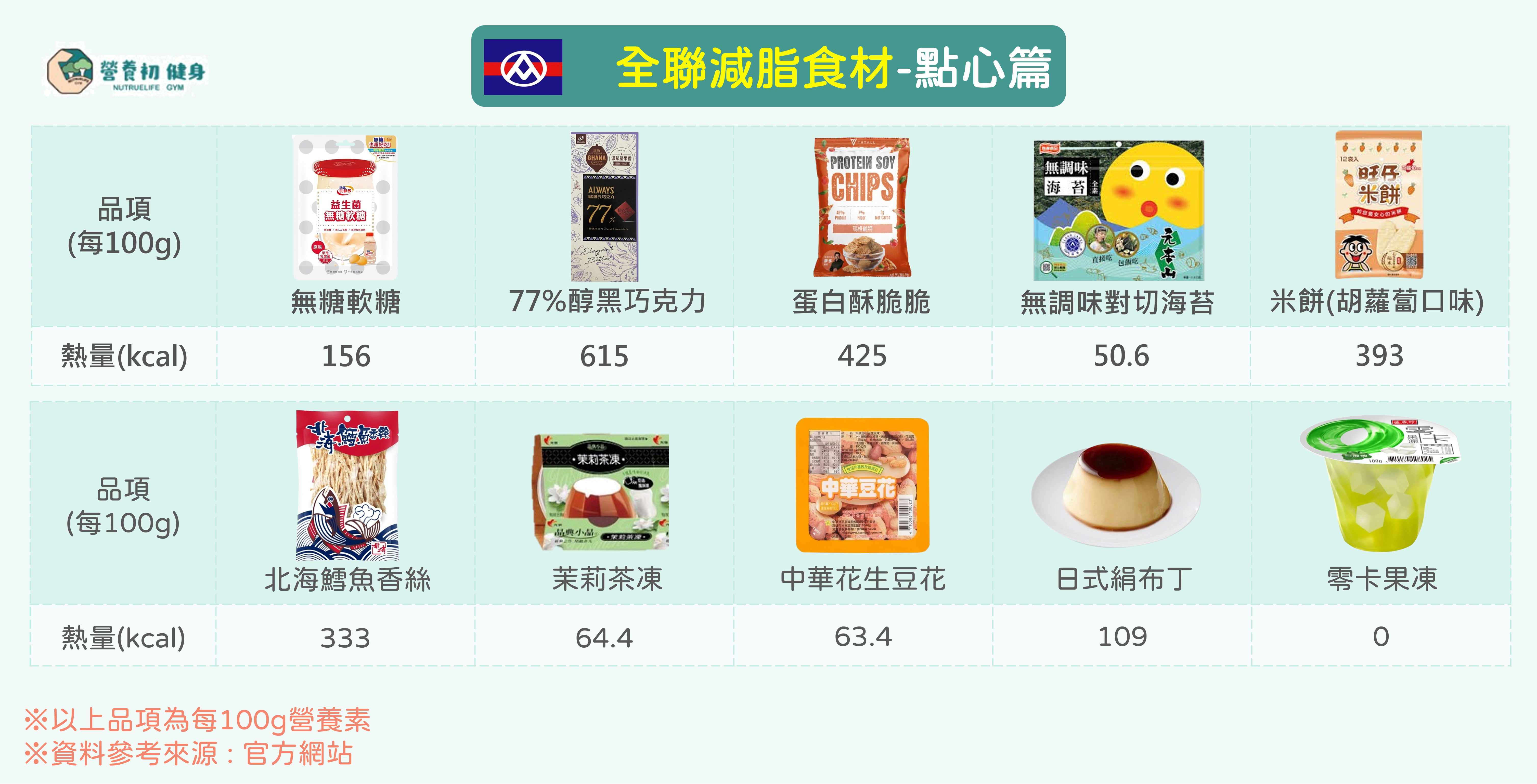 *全聯減脂食材(點心)