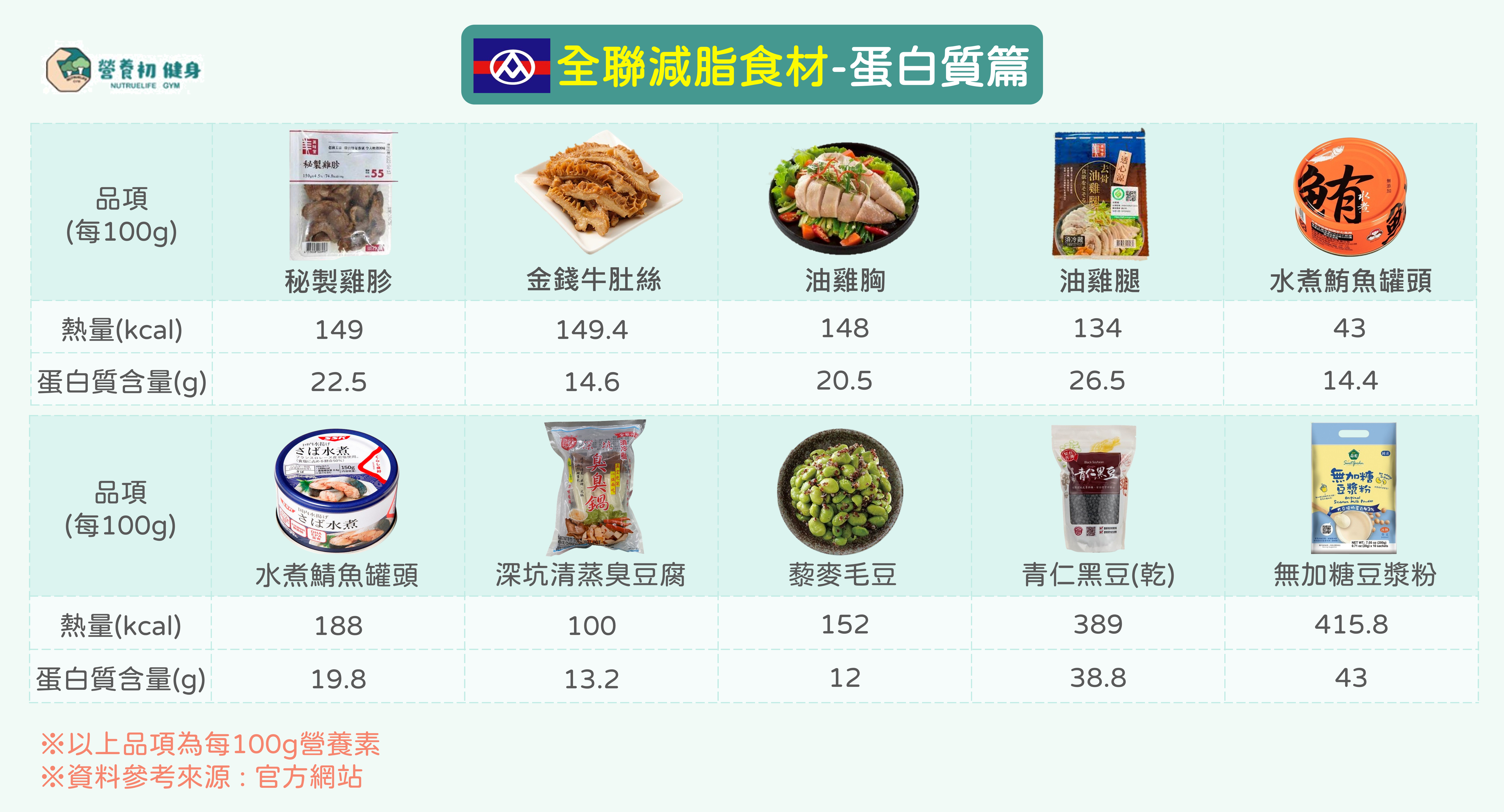 *全聯減脂食材(蛋白質)