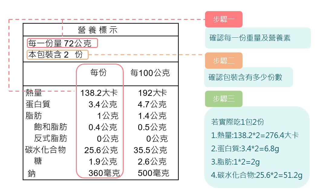 *了解食物營養素