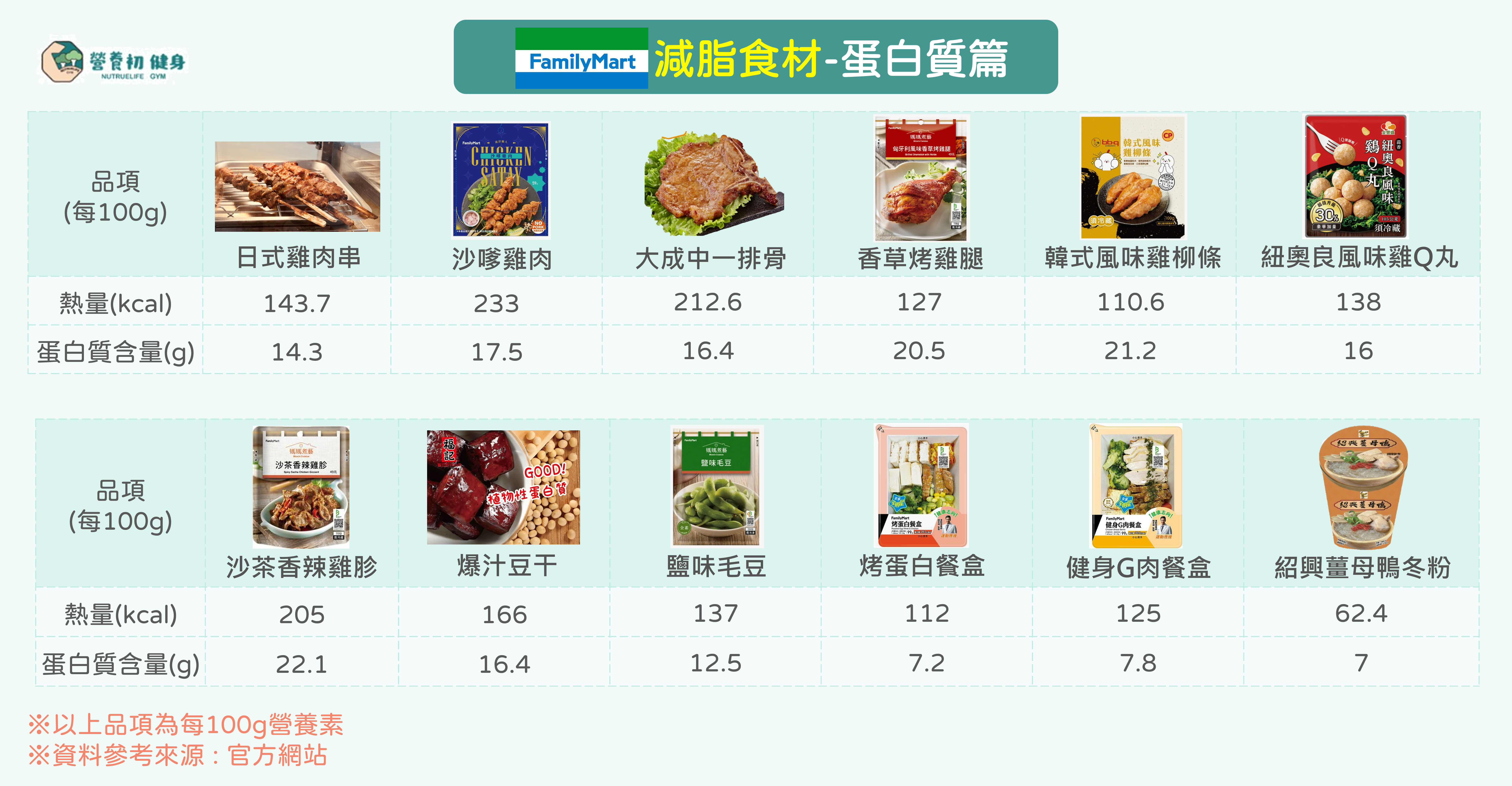 *全家減脂食材(蛋白質)