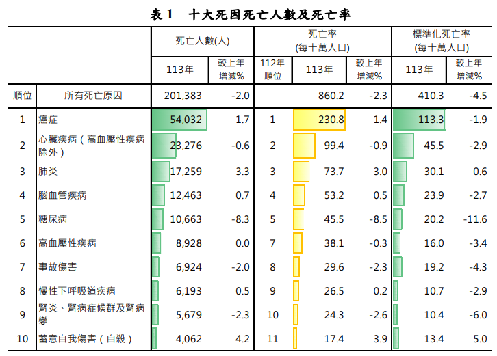 參考資料來源 : 衛生福利部