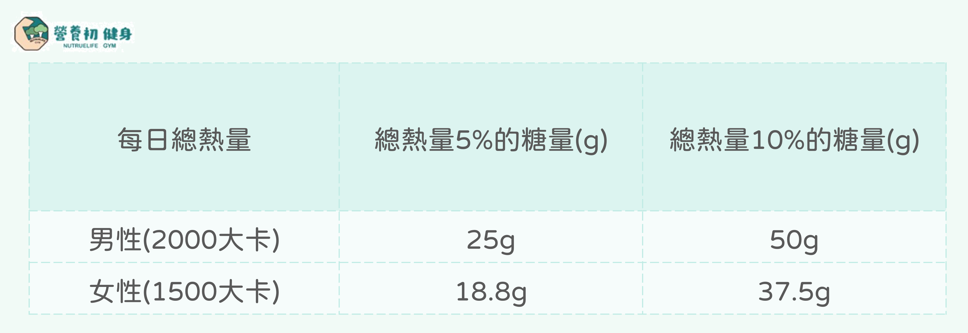 *實際攝取糖量舉例