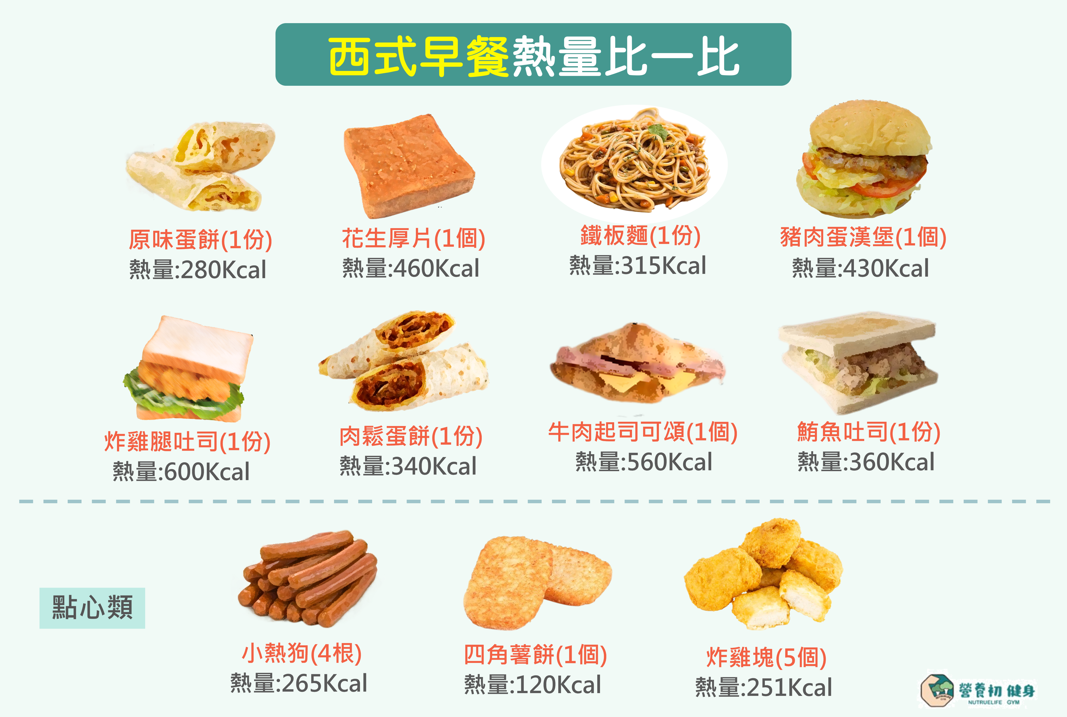 *西式早餐熱量一覽