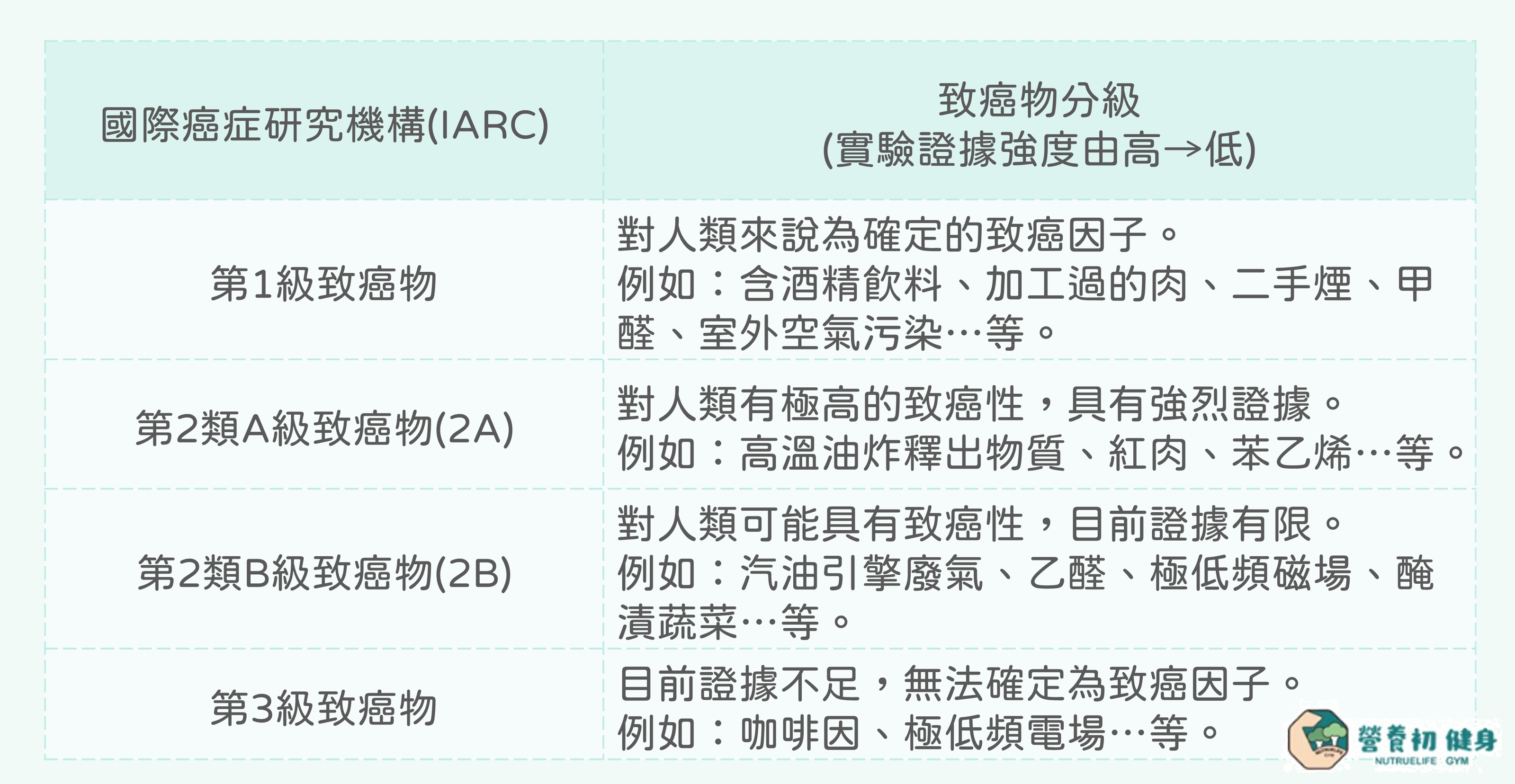 *致癌物分級