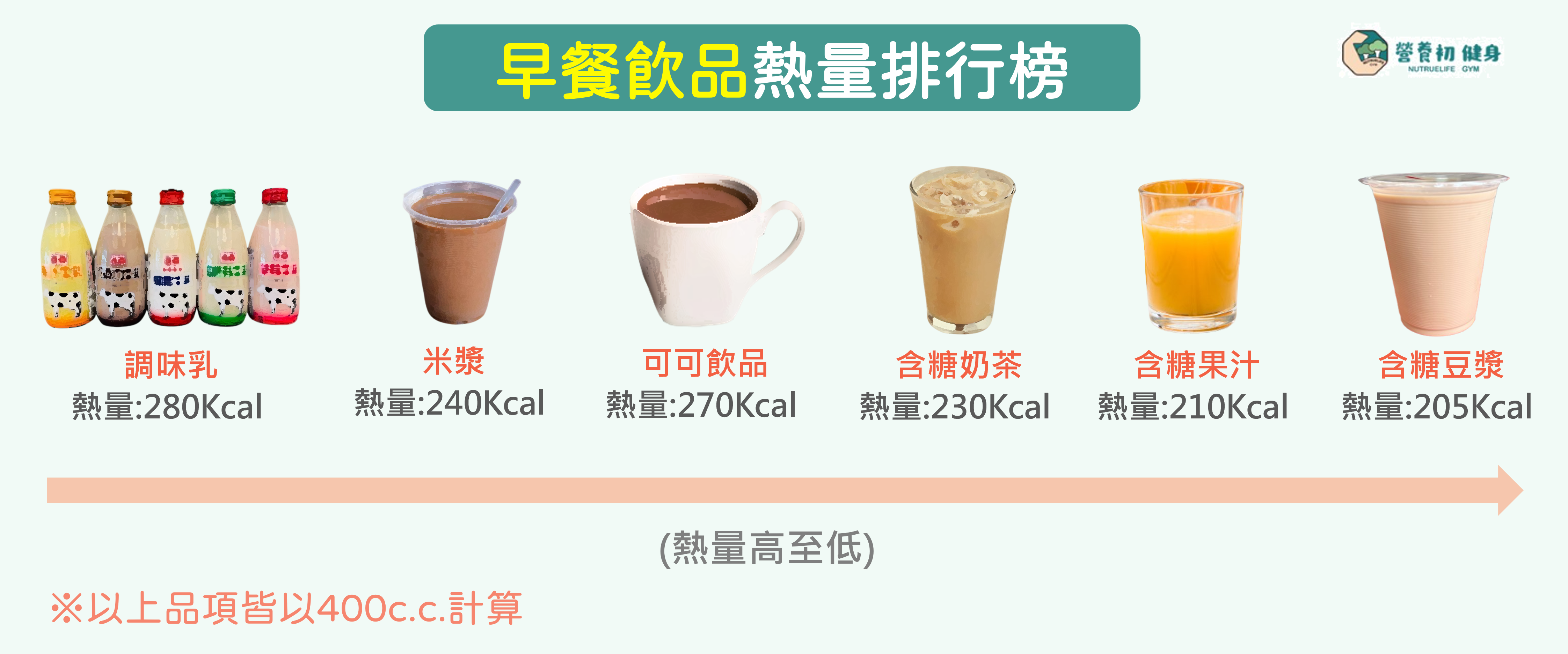 *早餐飲品熱量排行榜