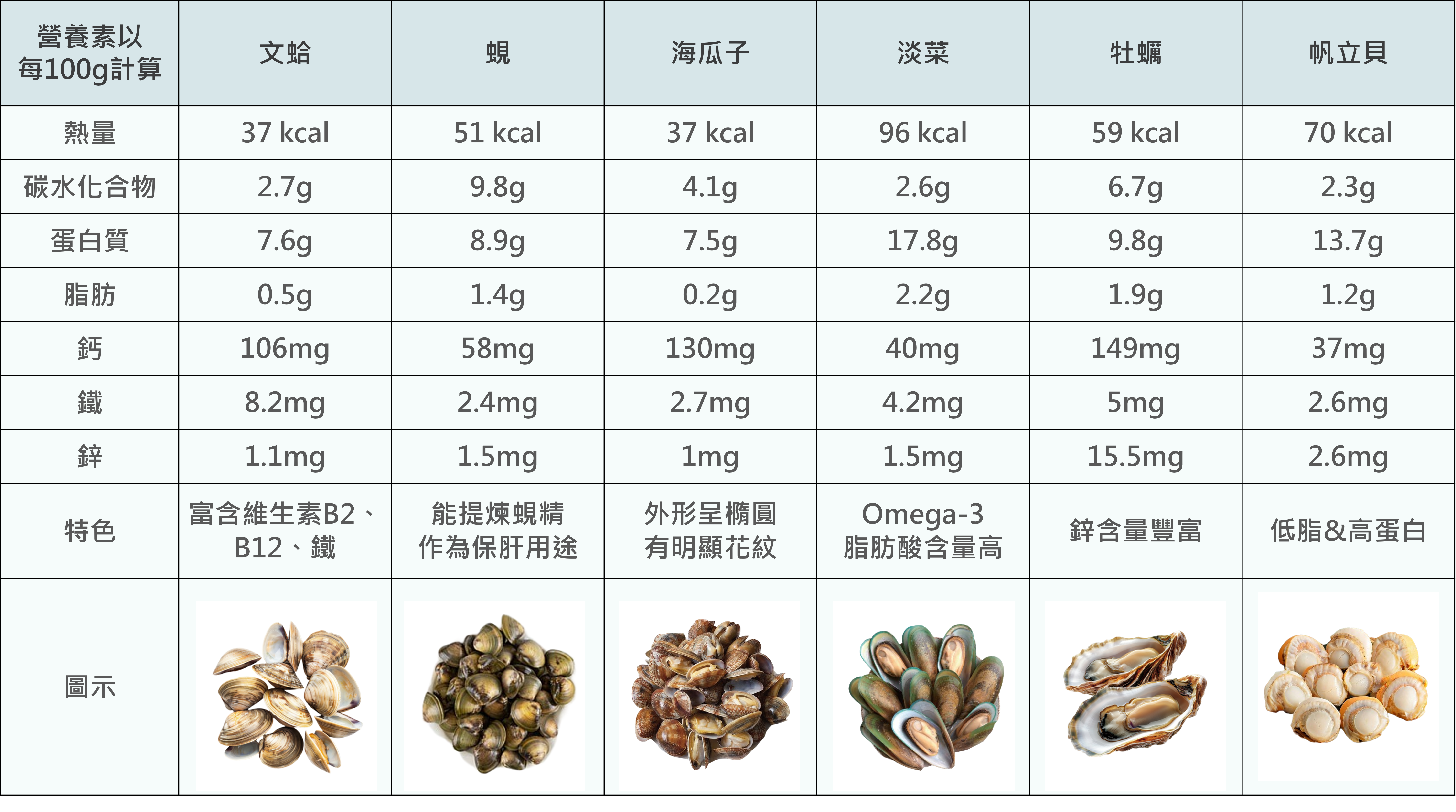 *海鮮(貝類)營養素一覽