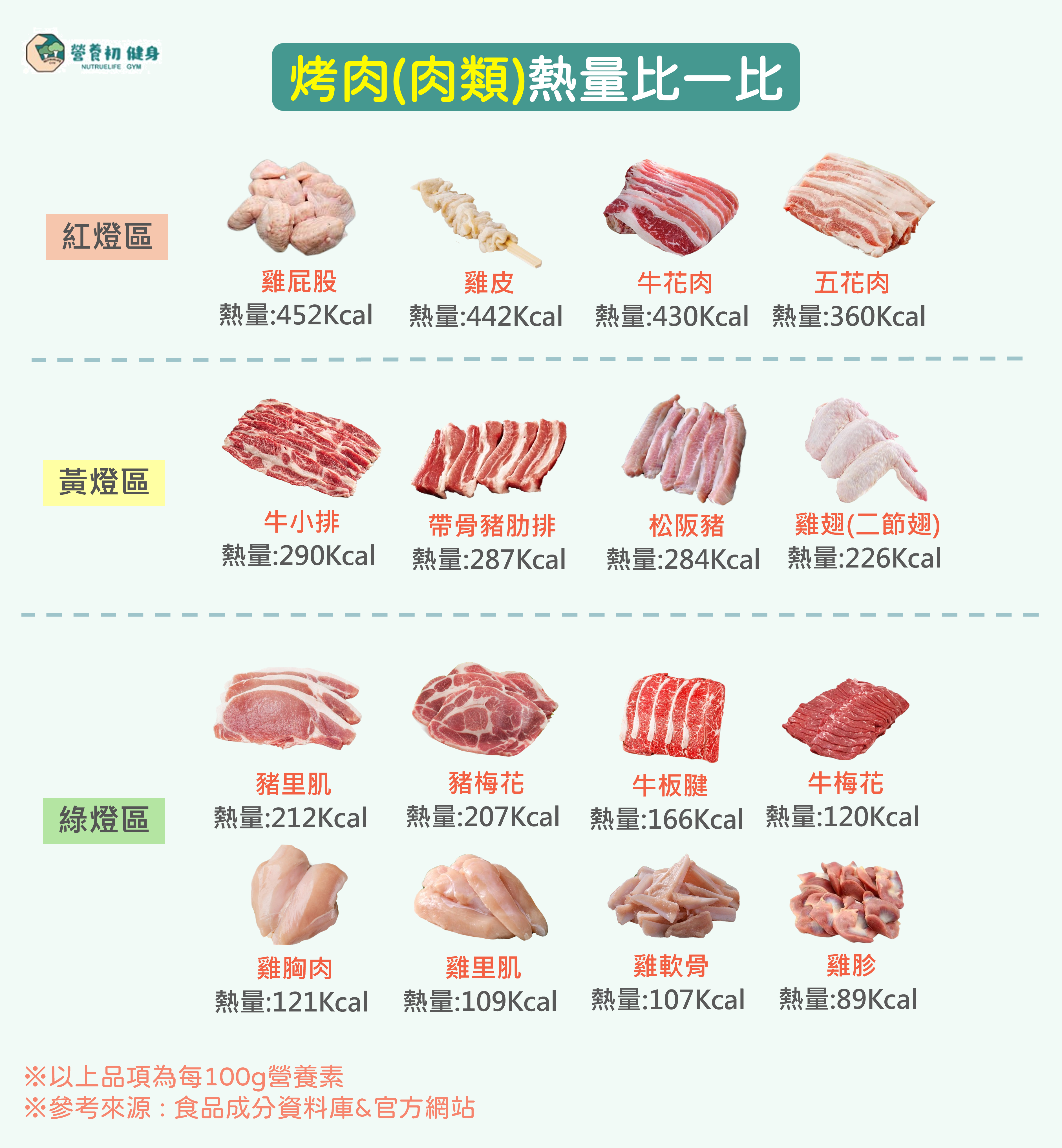 *烤肉食材(肉類)熱量一覽