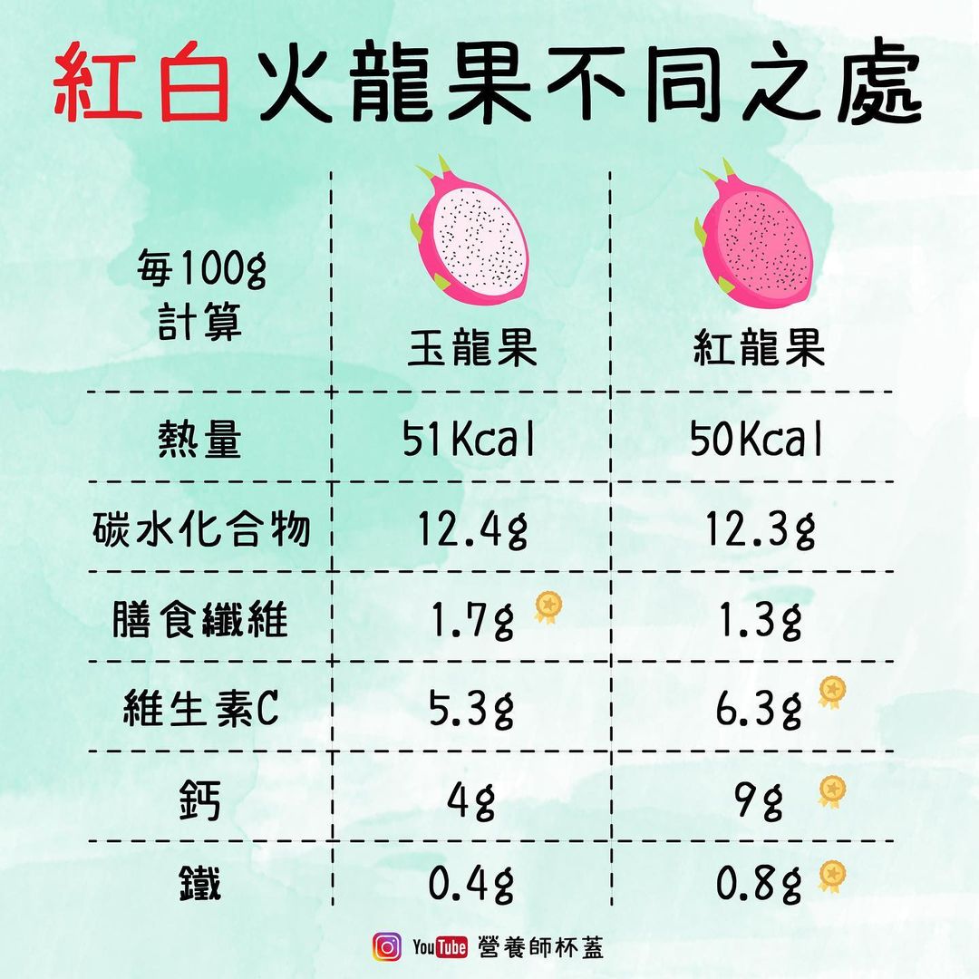 火龍果 | 增重學院