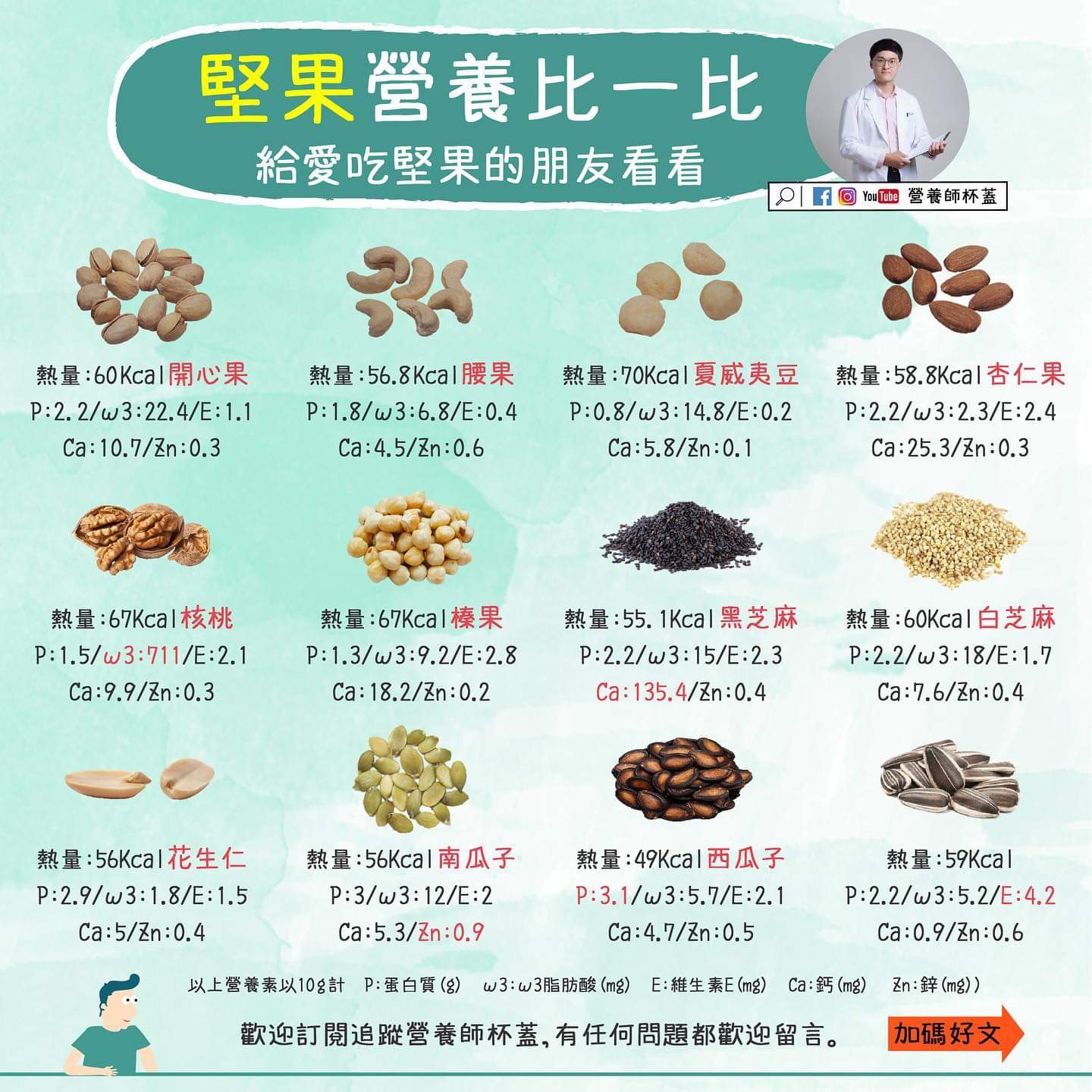 營養師杯蓋,各堅果營養一覽