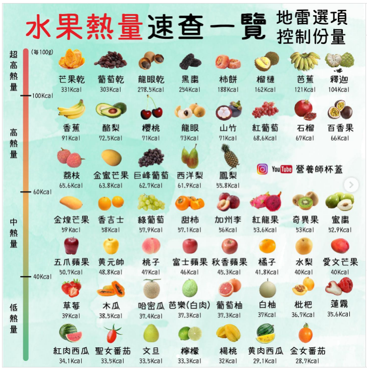 水果營養,營養師杯蓋,杯蓋ig